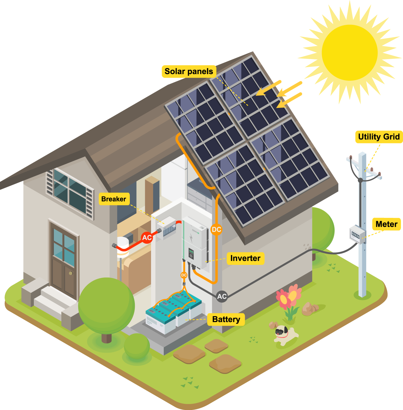 An isometric infographic of a home with a solar cell system installed showing each of the key components, where they connect, and what they're called.